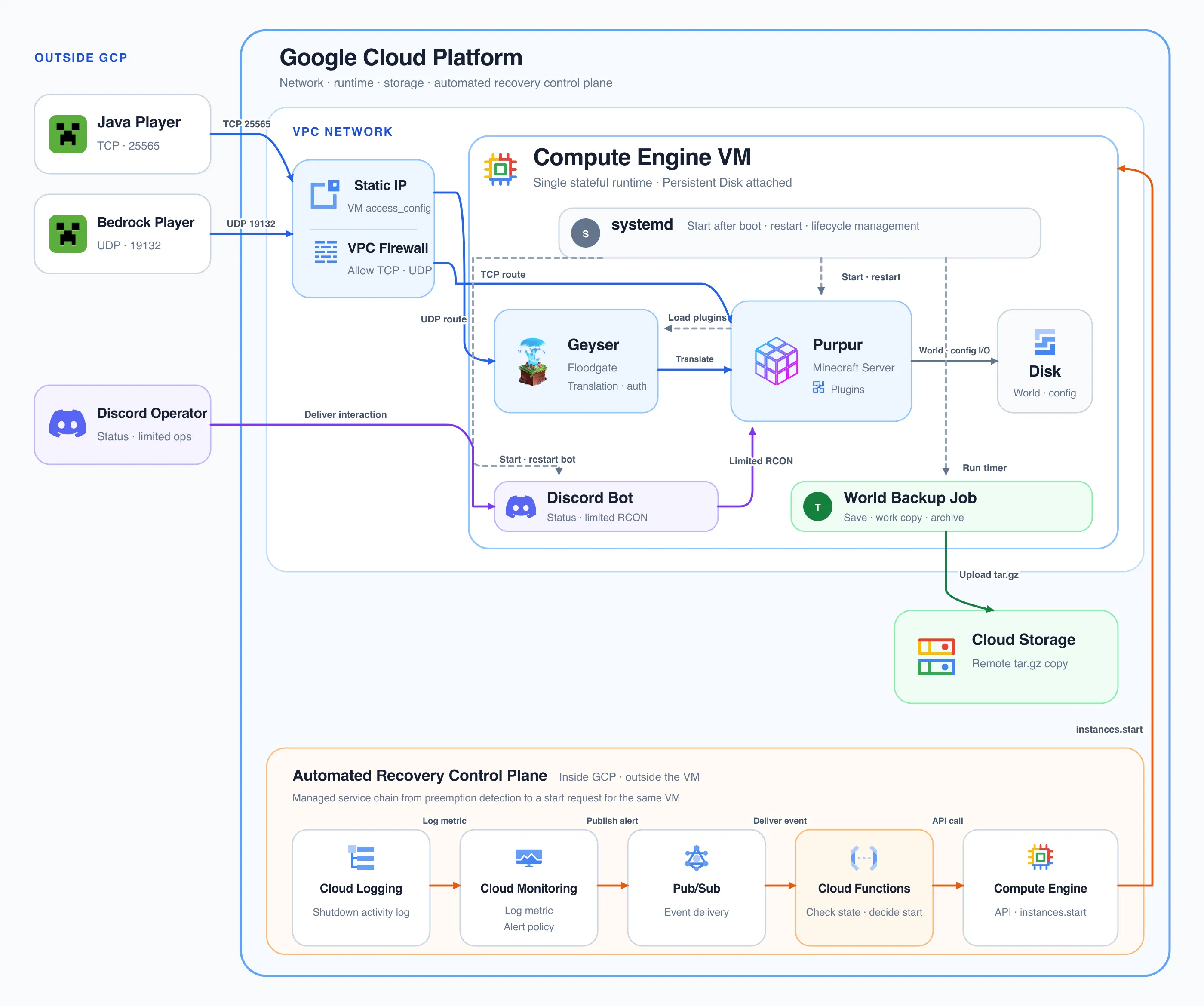 Minecraft server architecture combining VPC, Compute Engine VM, Cloud Storage, and self-healing control plane within GCP boundaries